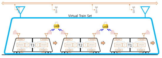 열차자율주행기반 열차편성간 가상연결 제어