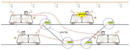 열차간 협업기반 이례상황 대응예시