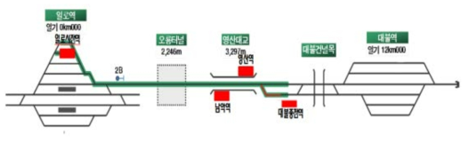 대불시험선 구성도