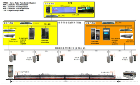 무선통신기반 열차제어시스템 지상시스템 구성도