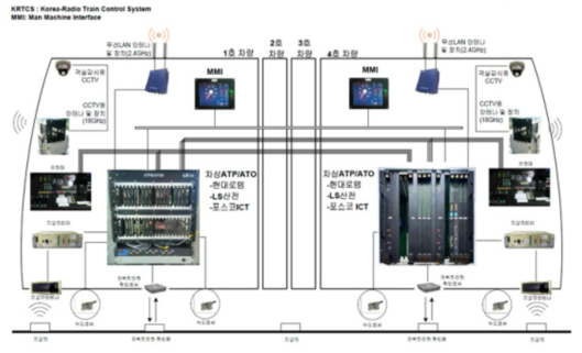 무선통신기반 열차제어시스템 차상시스템 구성도