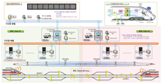한국형 KRTCS L2 시스템 구성도