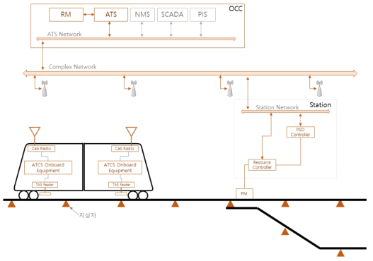 System Configuration of ATCS