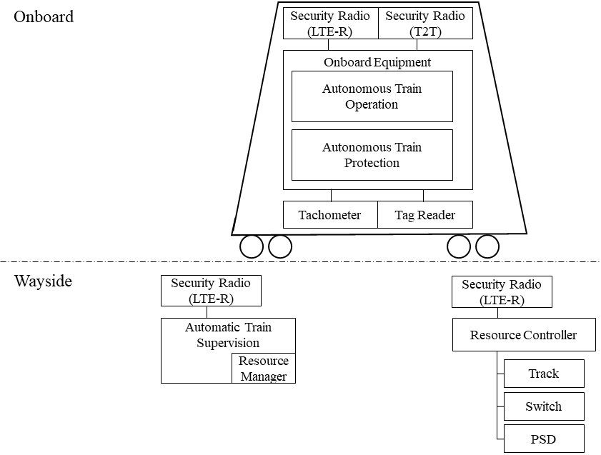 Onboard and wayside Equipment