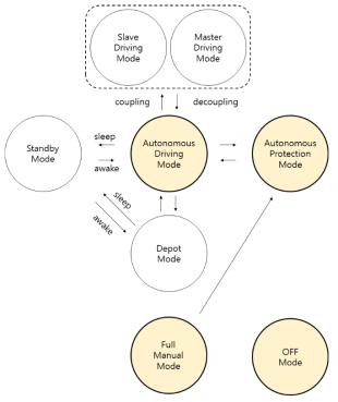 ATCS Train Driving Modes