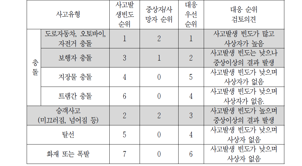 사고사례별 대응 우선순위 검토(프랑스 트램 자료 기준)