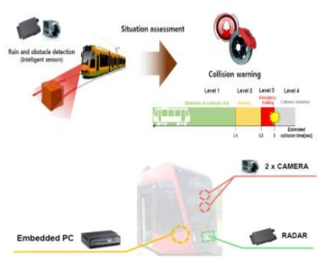 트램 충돌경보 및 긴급제동시스템