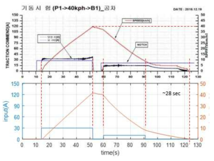 기동시험 (P1 > 40kph > B1)