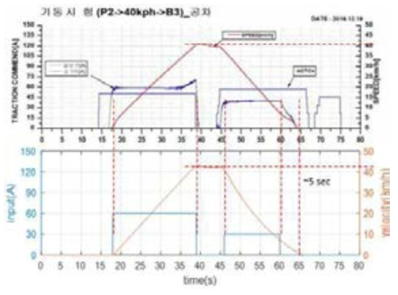 기동시험 (P2 > 40kph > B3)