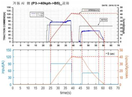 기동시험 (P3 > 40kph > B5)