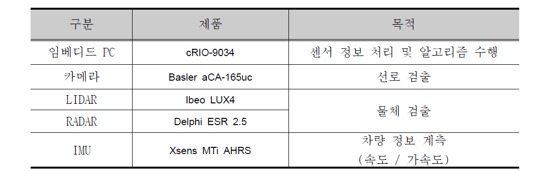 시스템 구성 장치 목록 및 용도