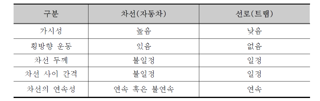 차선과 선로의 차이점 분석