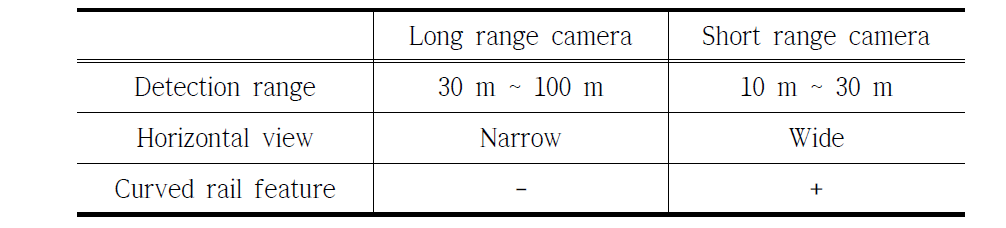 근거리/원거리 카메라 특징 분석표
