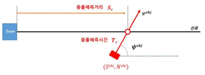 충돌 예측 시간 및 위치