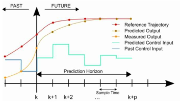 Model Predictive Control (MPC) 개념도