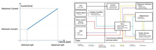 속도센서 전류변환 관계 및 무인트램 차량제어장치 시스템 입력구성