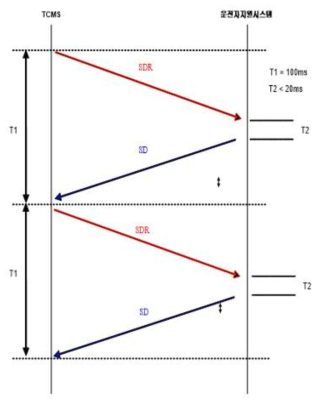 데이터 전송 timing chart