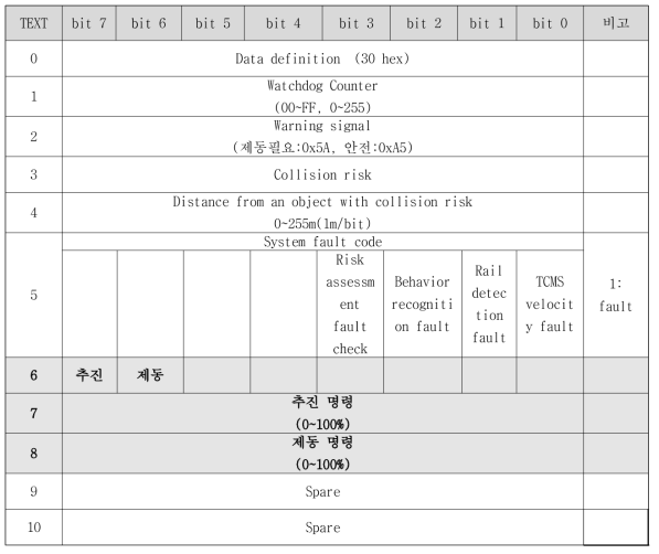 제어 시스템과 차량 간 속도 제어 신호 인터페이스