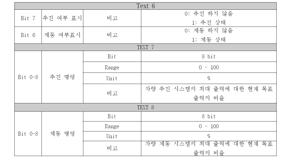 속도 제어 관련 신호 상세 정의