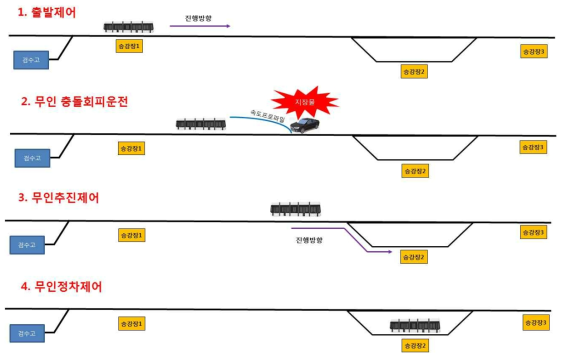 무인주행시험 시나리오