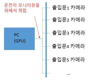 영상을 이용한 승객 검지 H/W 구성안