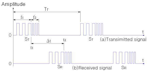TOF 방식에서의 송수신 신호에 의한 거리측정 원리