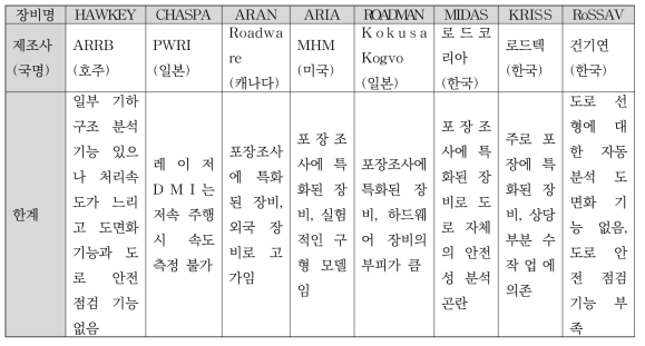 도로 손상 진단을 위한 시스템 및 한계점