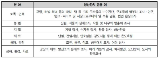 적외선 기술의 응용 예