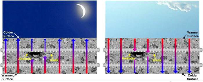 Heat Cycle of a Deck After Sunset (left) and After Sunrise (right)