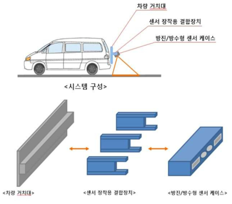 다중 센싱 모듈 시스템 개요도