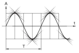 정현 진동(harmonic vibration)