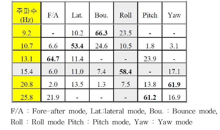 최적설계 전 케이스에서 측정된 차량 고유 주파수 및 주요 모드(%)