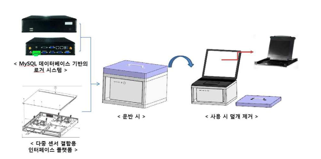 휴대형 데이터베이스 로거 시스템