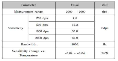 Gyroscope output