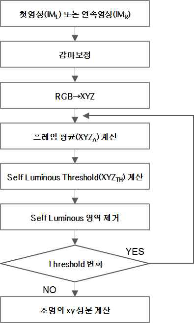 색 온도 추출 절차