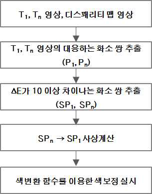 색 온도 보정 절차