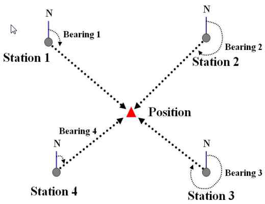 전파의 도달 방위각을 이용하는 기법의 측정원리