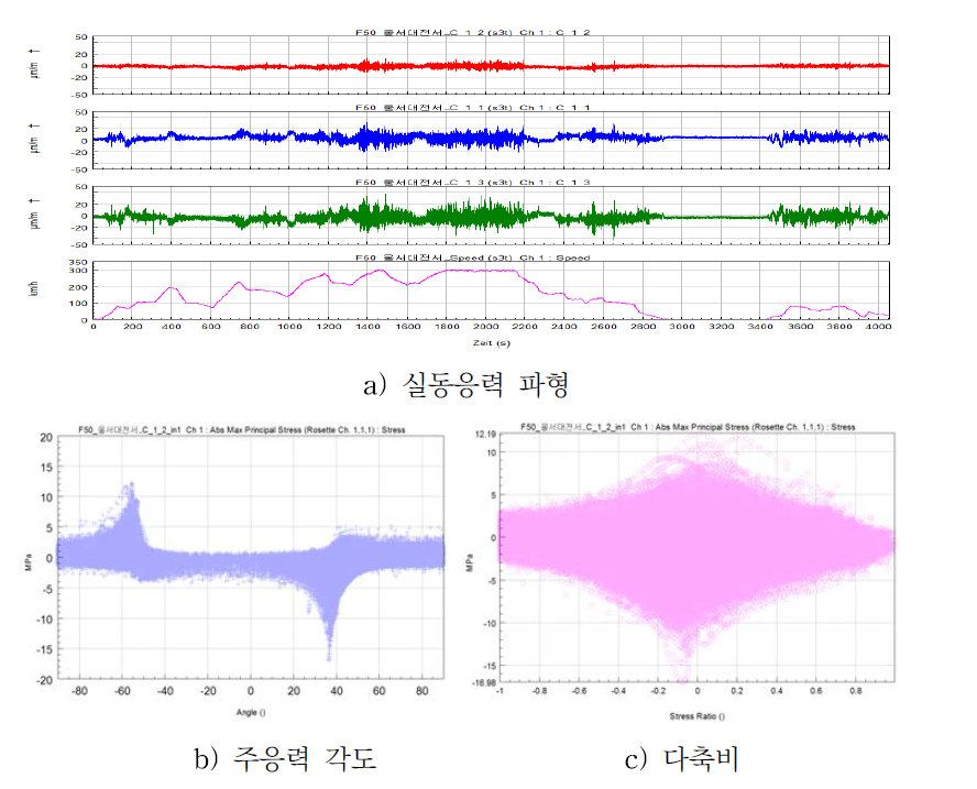 C1의 실동응력 및 주응력 (서대전-서울)