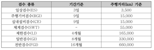 KTX 차량 검수주기 현황