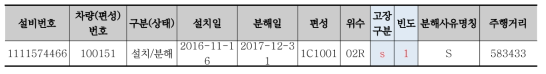 신뢰성 분석을 위한 자료정리 예_고장구분란 관측중단 입력