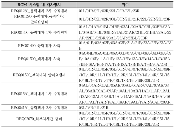 RCM 시스템 내 대차장치 별 위수정보