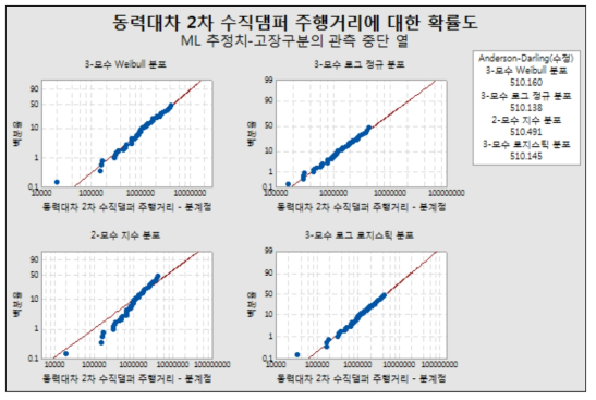 신뢰성 분석 방법 예시_분포적합 결과(2)