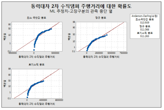 신뢰성 분석 방법 예시_분포적합 결과(3)