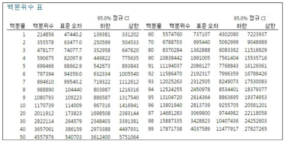 신뢰성 분석 방법 예시_백분위수명 산출