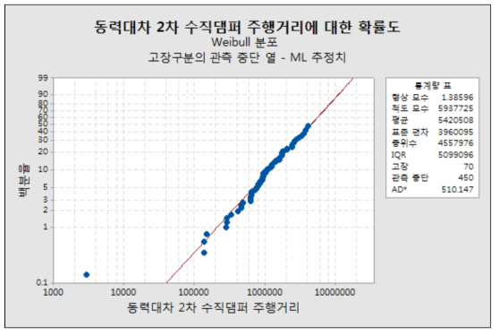 신뢰성 분석 방법 예시_확률도