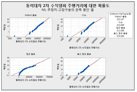 동력대차 2차 수직댐퍼_분포적합 결과