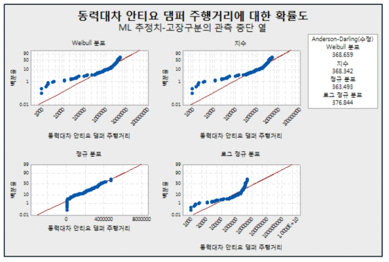 동력대차 안티요댐퍼 분포적합 결과