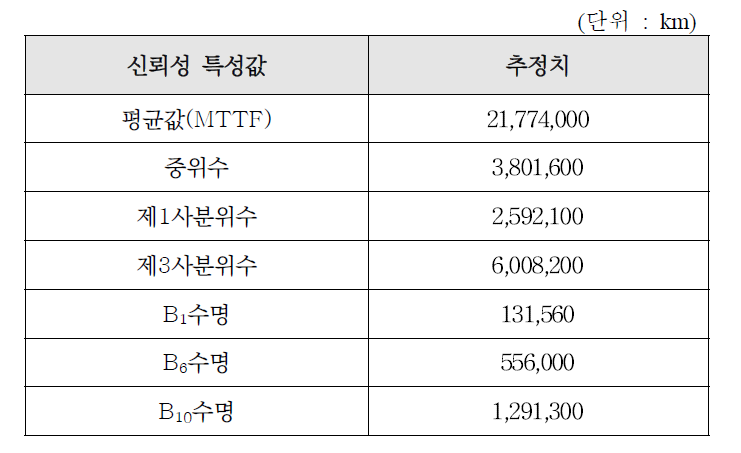 동력대차 안티요댐퍼 신뢰성 특성값 추정 결과