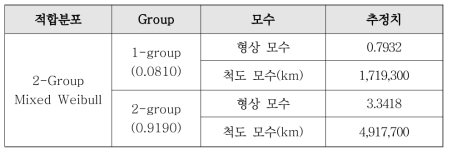 동력대차 1차 수직댐퍼 모수추정 결과