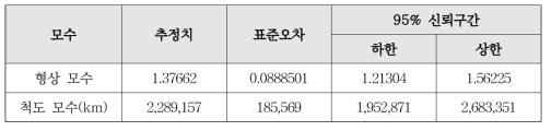 동력대차 차축 모수추정 결과